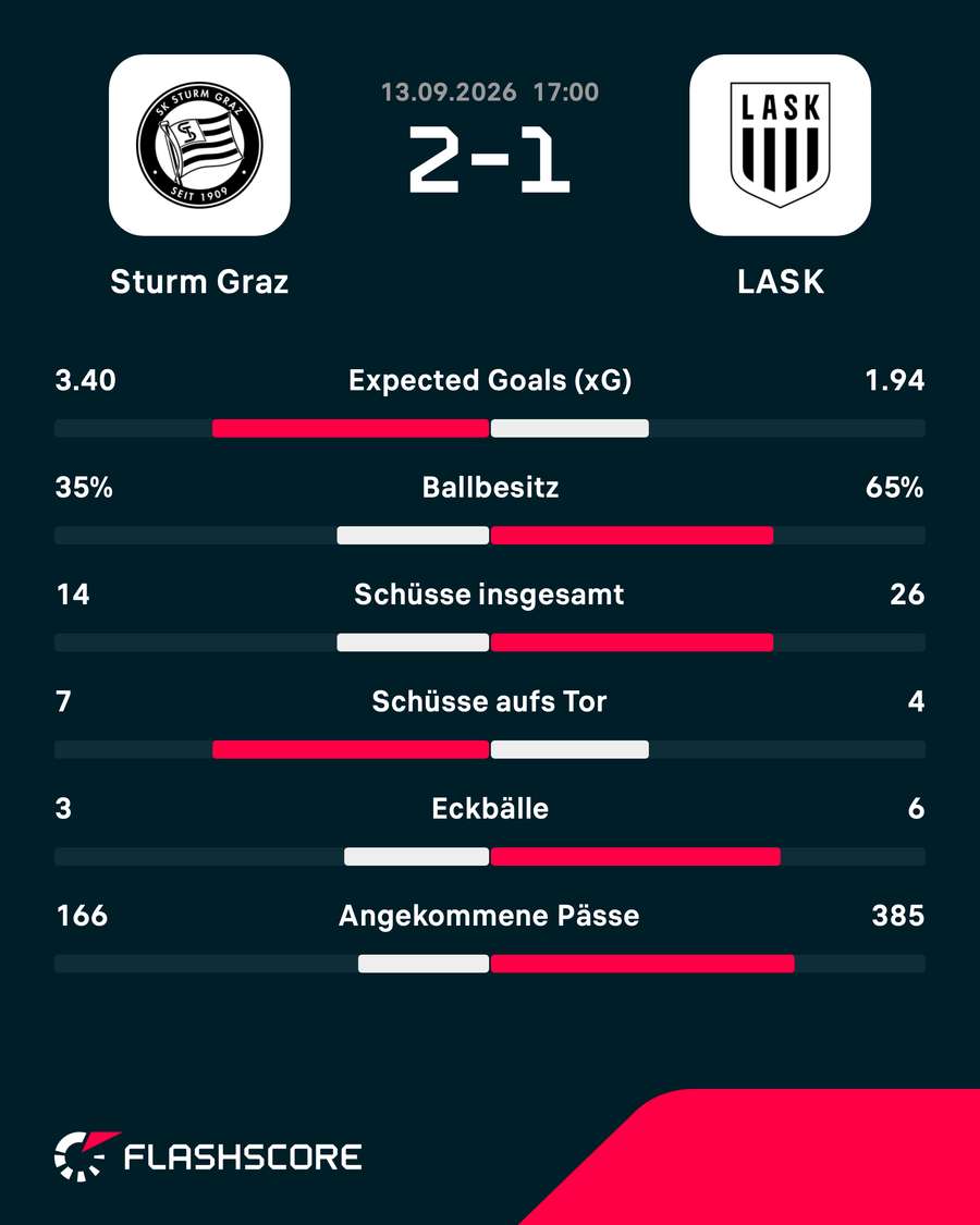 Match-Statistik: Sturm Graz - LASK