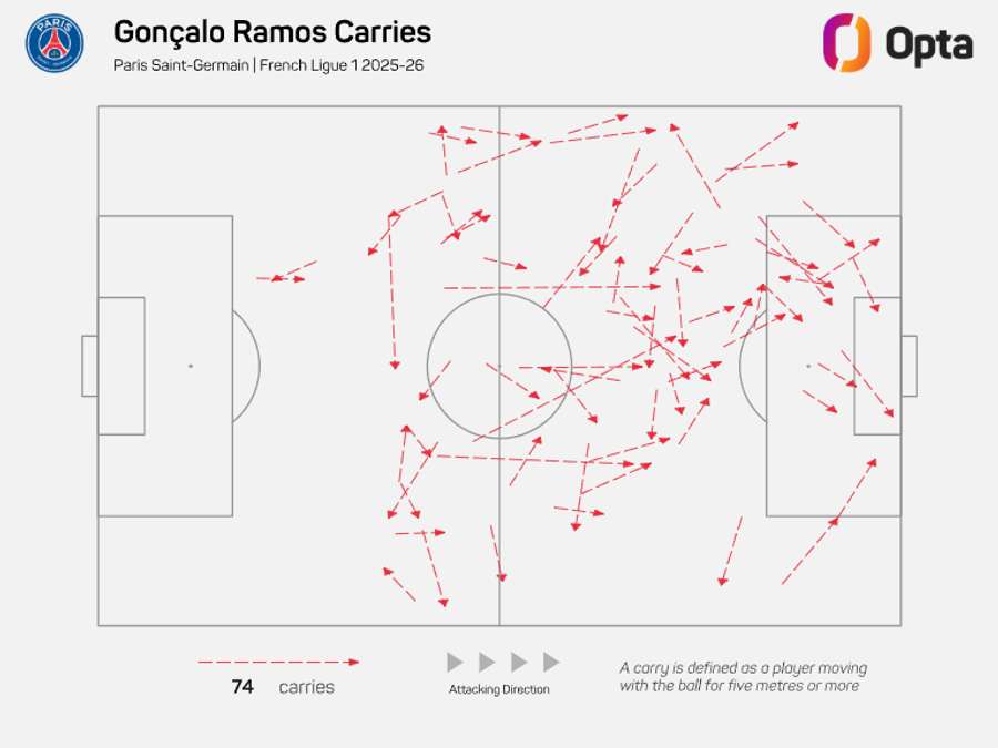 Le conduzioni palla di Ramos