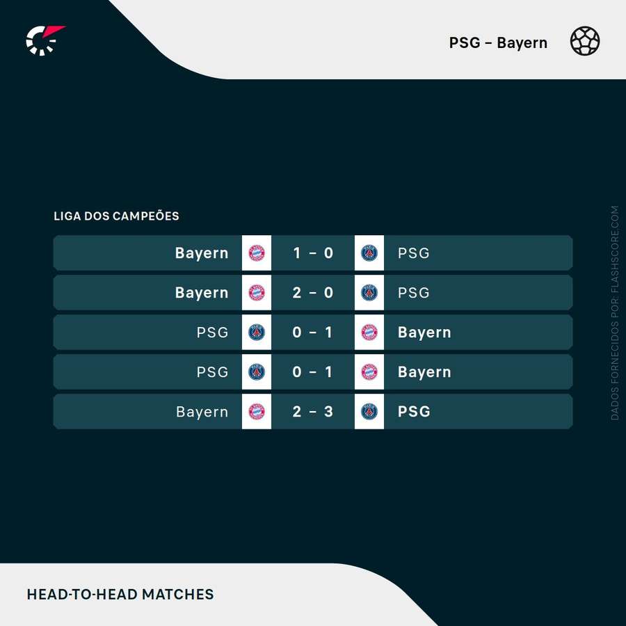 H2H PSG x Bayern de Munique recente H2H PSG x Bayern de Munique recente