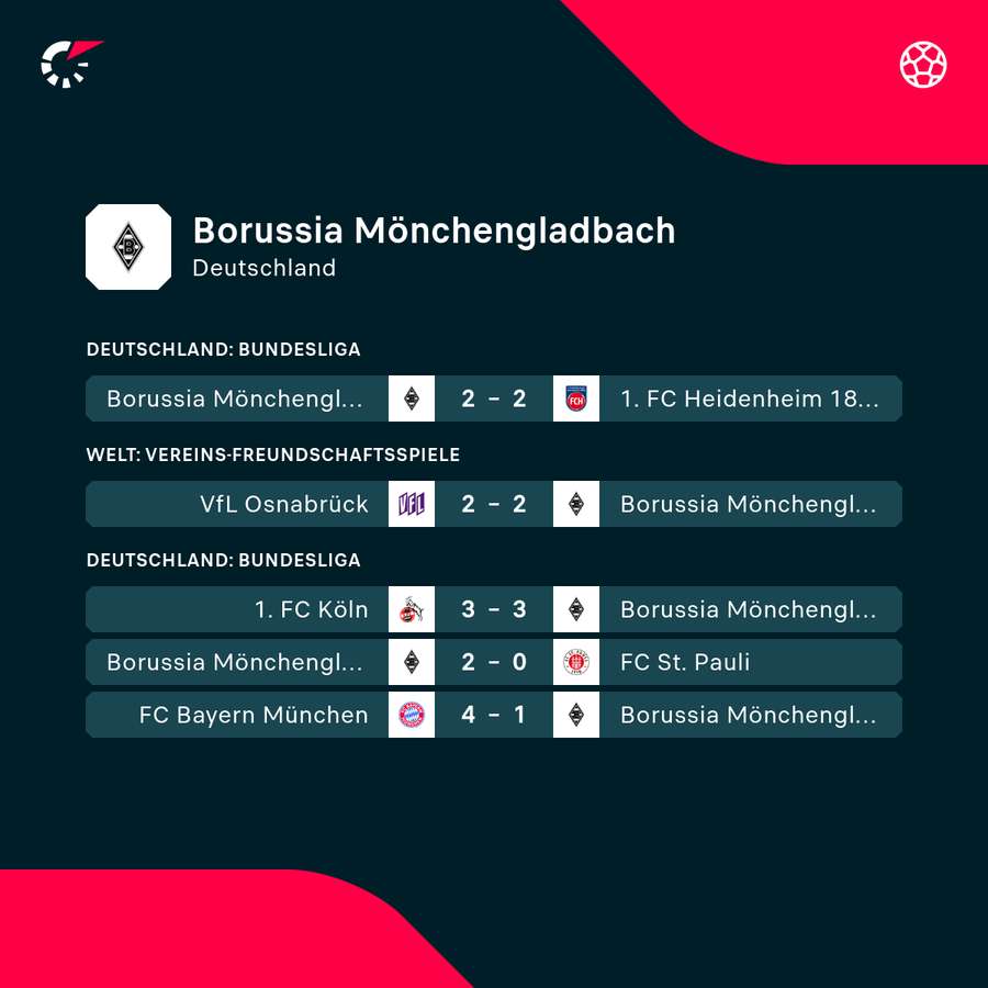 Das nächste Unentschieden der Fohlenelf