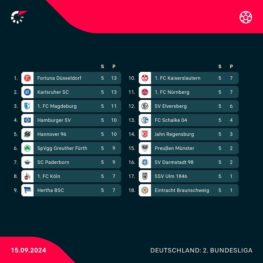 Die Tabelle nach dem 5. Spieltag.