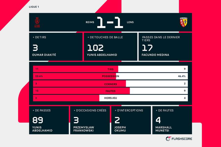 Les statistiques du match