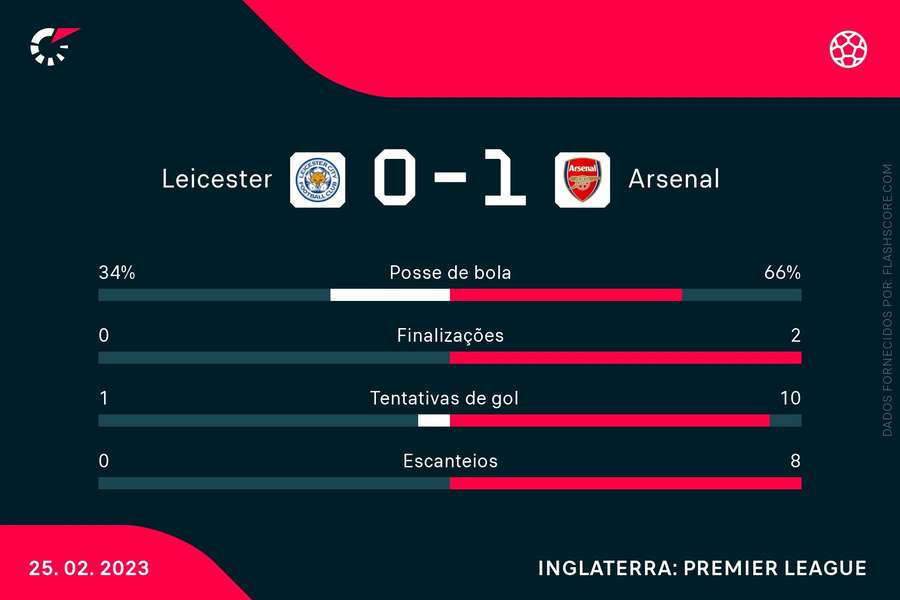 As estatísticas de Leicester 0 x 1 Arsenal