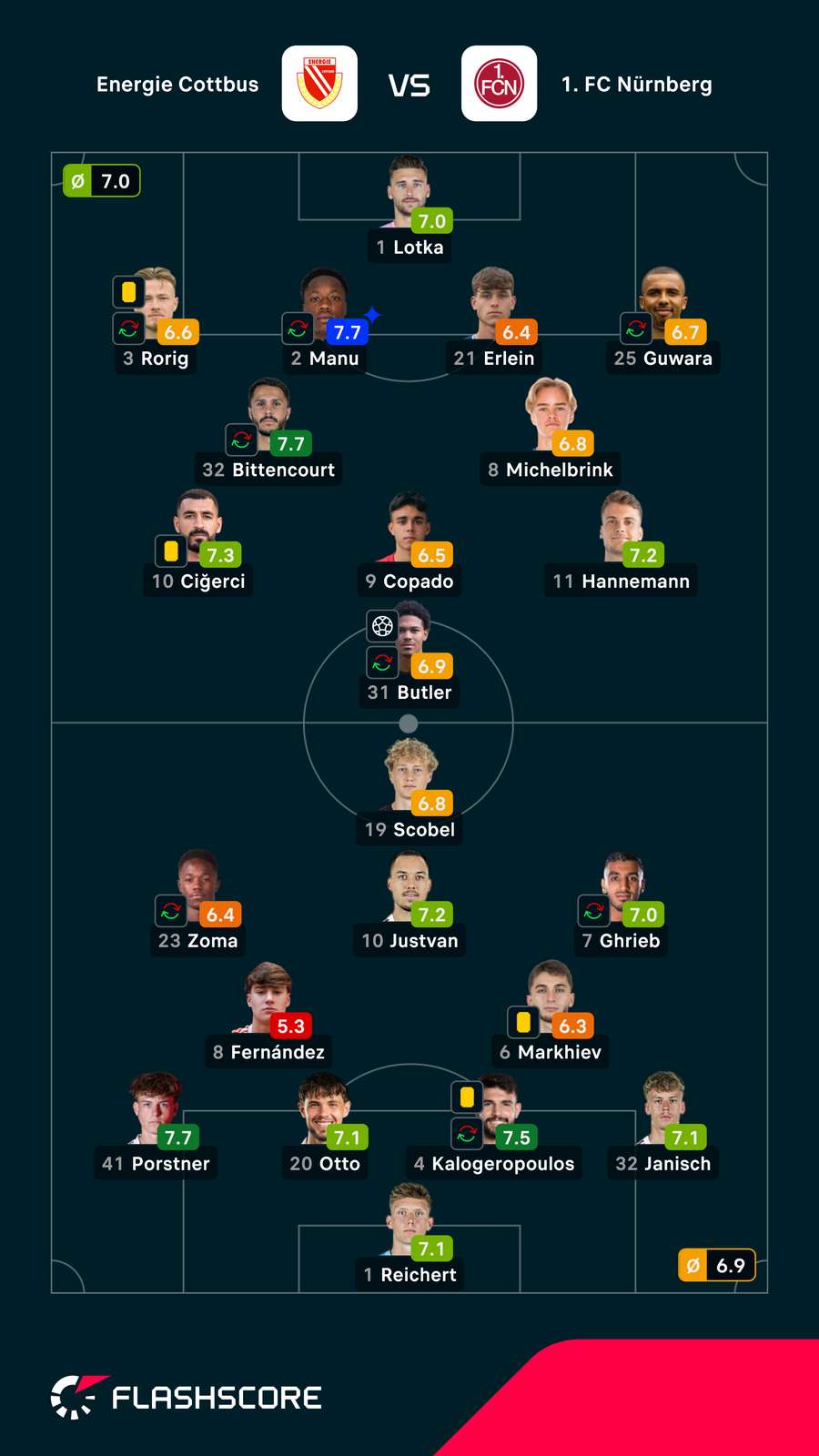 Noten: Cottbus vs. Nürnberg Noten: Cottbus vs. Nürnberg