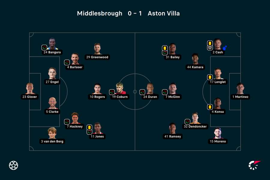 Wyjściowe składy na mecz Middlesbrough-Aston Villa