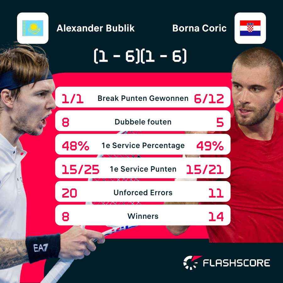 Statistieken Bublik - Coric