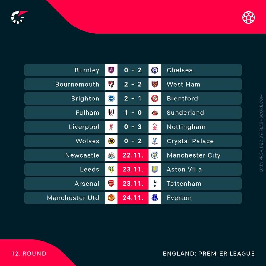 Premier League results Premier League results