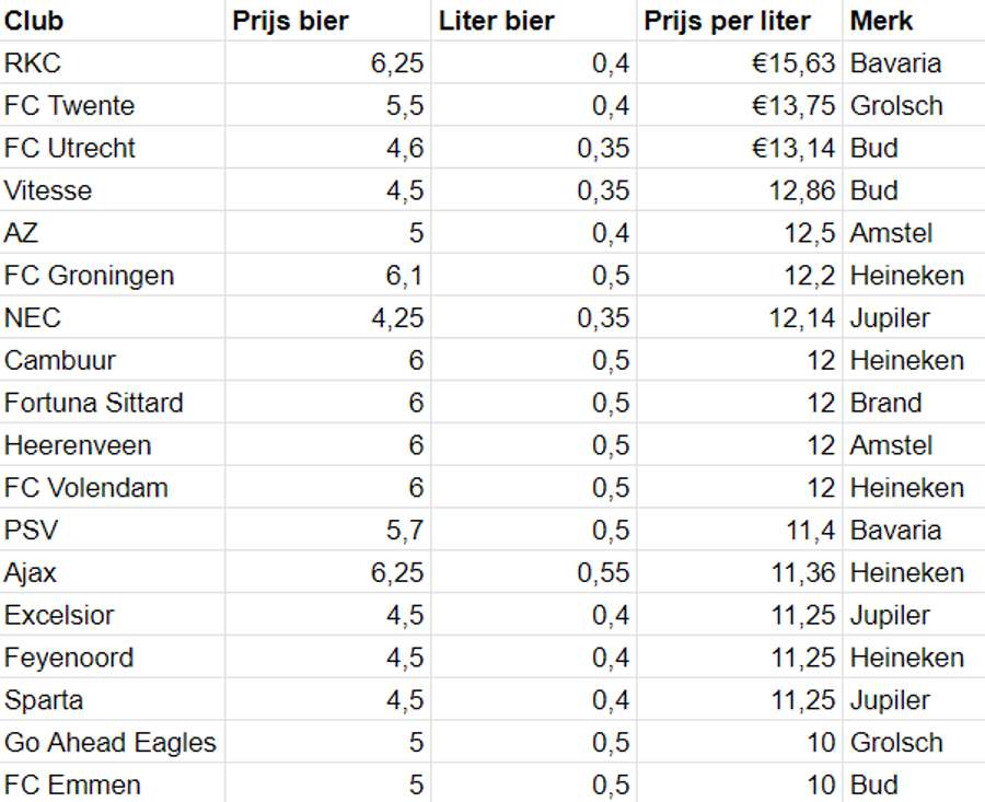 Bierprijzen in de Eredivisie