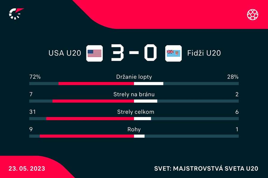 USA porazilo Fidži, ale prvý gól dalo až v 66. minúte. USA porazilo Fidži, ale prvý gól dalo až v 66. minúte.
