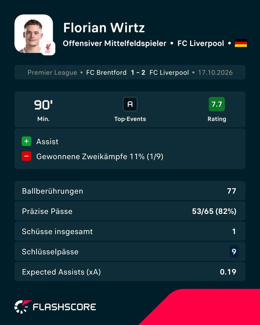 Wirtz überzeugte