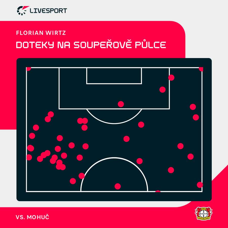 Wirtzovy doteky s míčem v posledním ligovém utkání na Bayer.