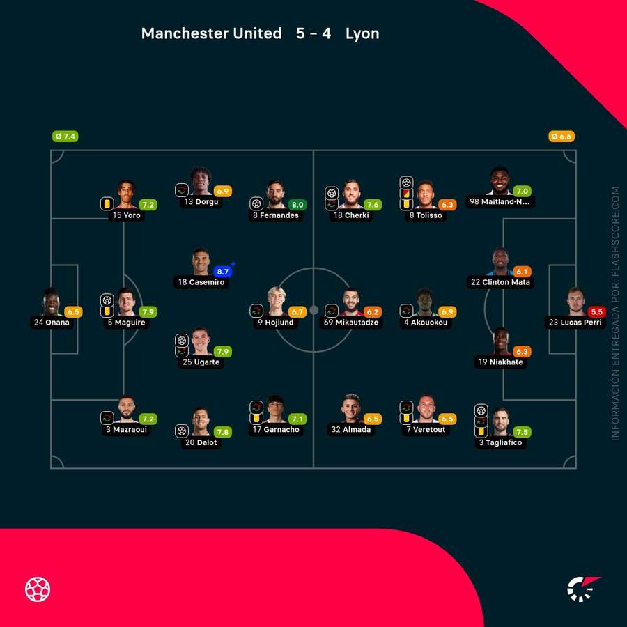 Las notas del Manchester United-Lyon