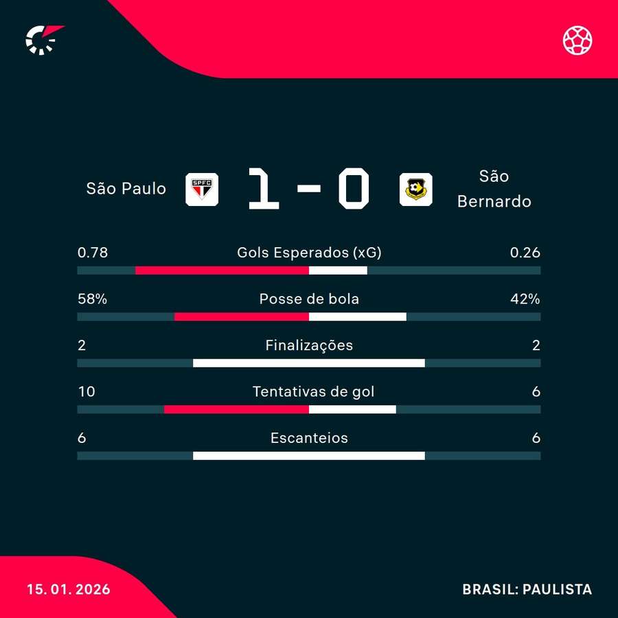 As estatísticas da vitória do São Paulo sobre o São Bernardo