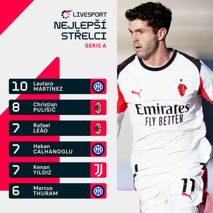 Nejlepší střelci aktuálního ročníku italské Serie A.