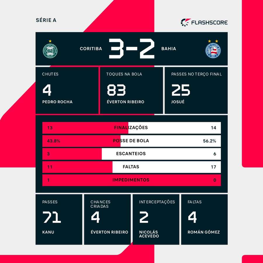 As estatísticas da vitória do Coritiba sobre o Bahia