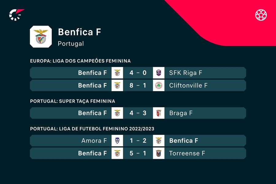 Os jogos do Benfica esta época