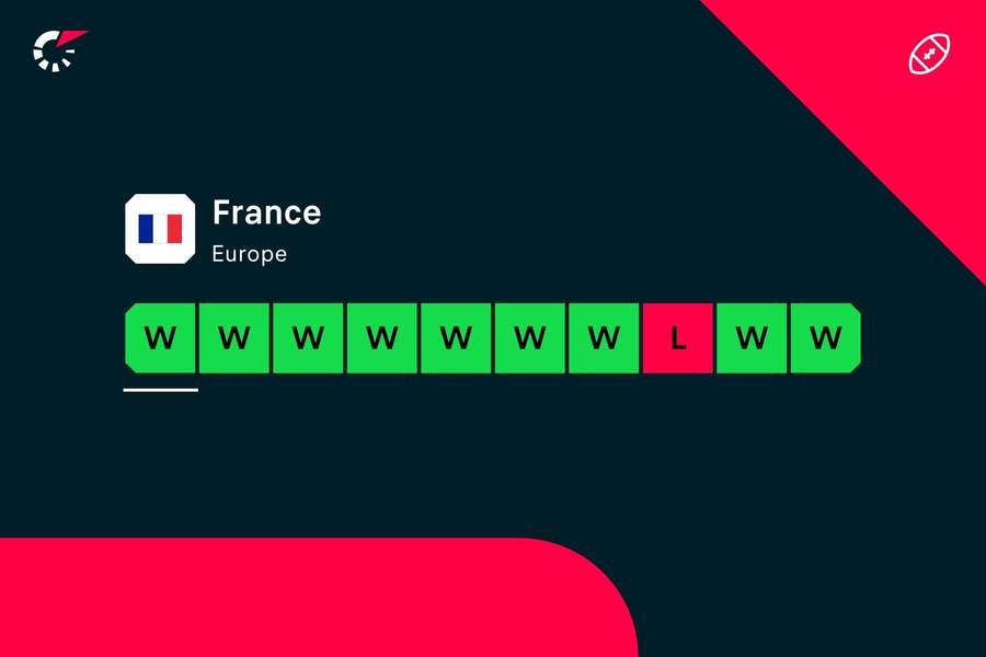 France's current form