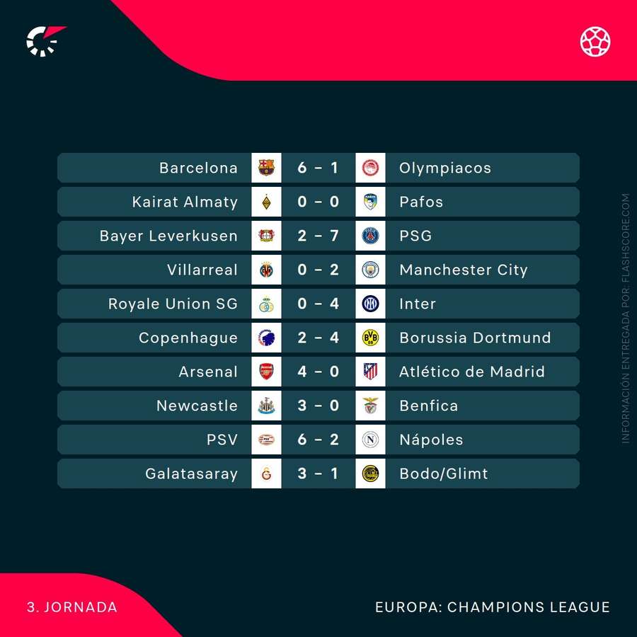 Resultados de la jornada 3 de la Champions (1/2) Resultados de la jornada 3 de la Champions (1/2)