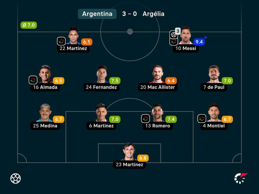 As notas dos jogadores argentinos contra a Argélia As notas dos jogadores argentinos contra a Argélia