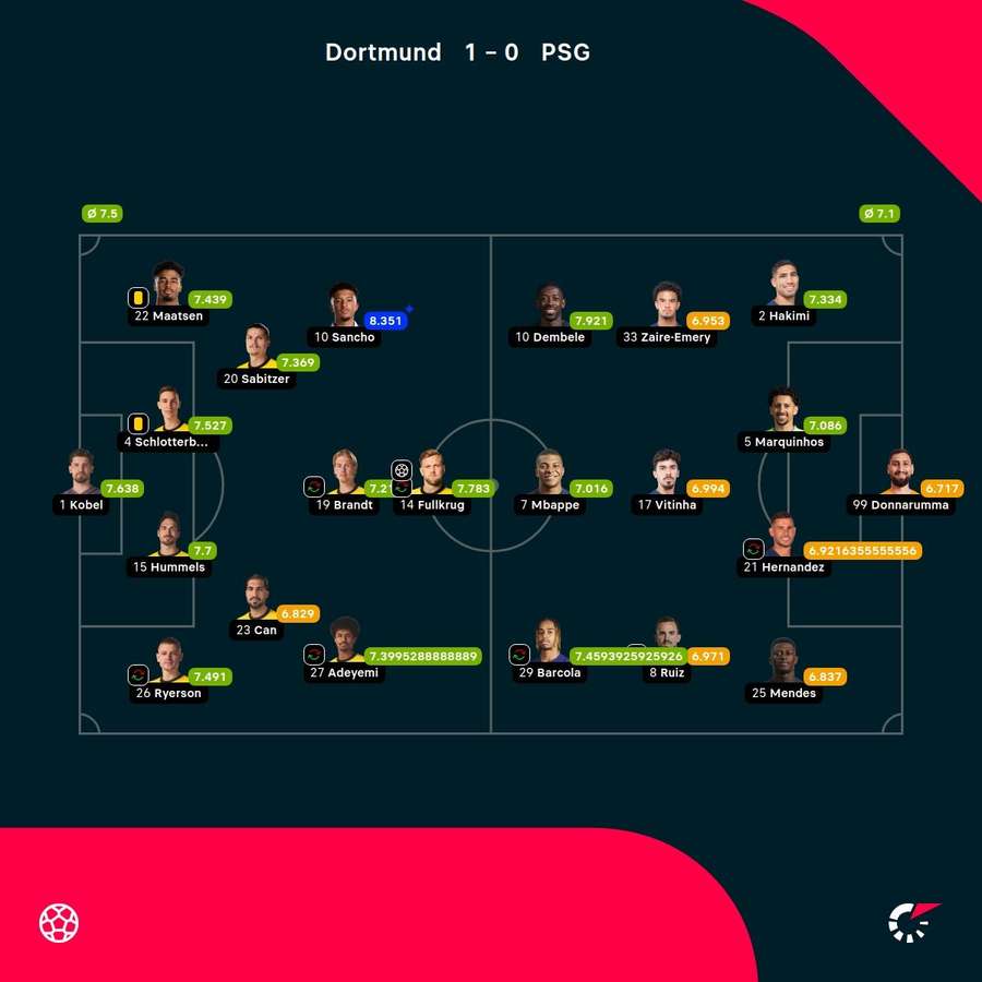 Die Spielernoten zu Dortmund vs. Paris.