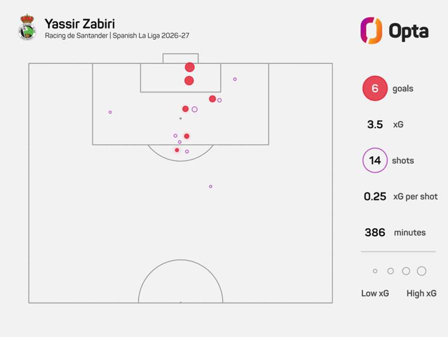 Zabiriho střelecké statistiky v Racingu Santander. Zabiriho střelecké statistiky v Racingu Santander.