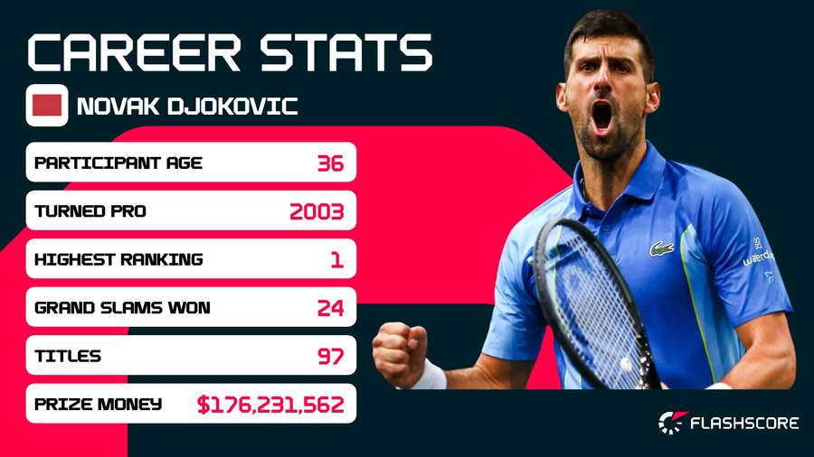 Les chiffres de Novak Djokovic