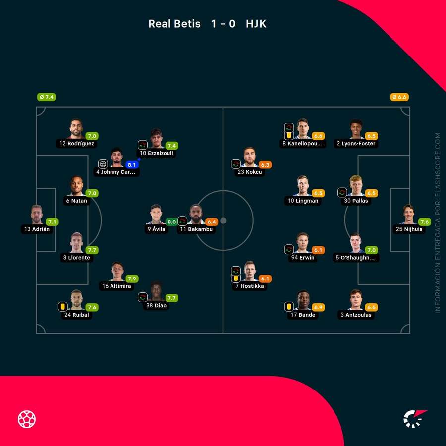Las calificaciones de los jugadores del Betis-HJK