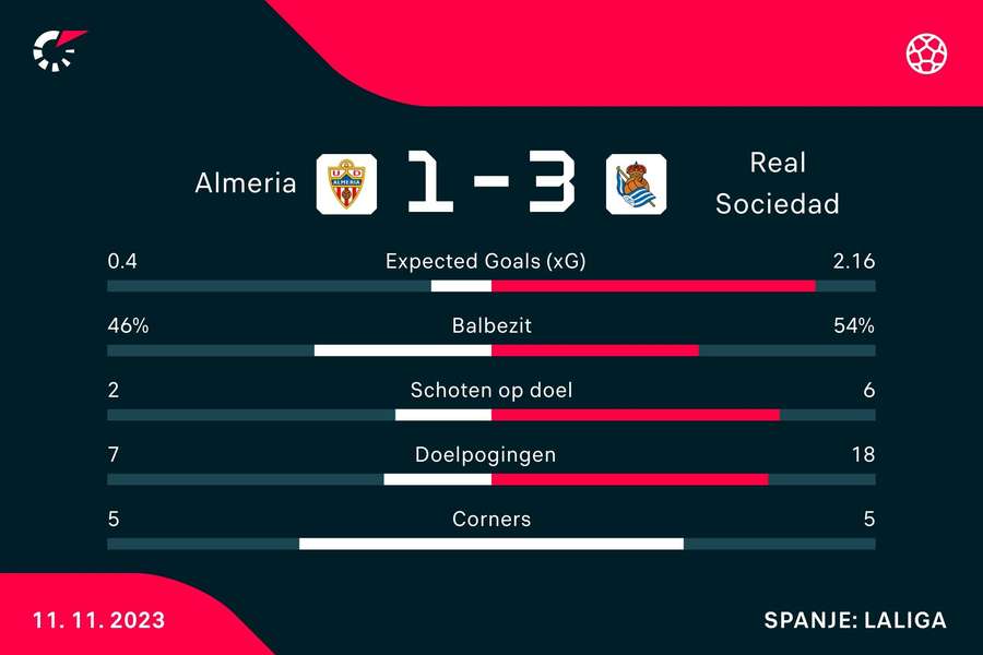 Statistieken Almeria - Real Sociedad