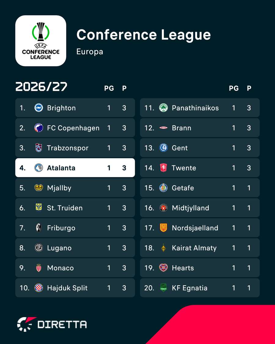 La classifica dell'Atalanta La classifica dell'Atalanta