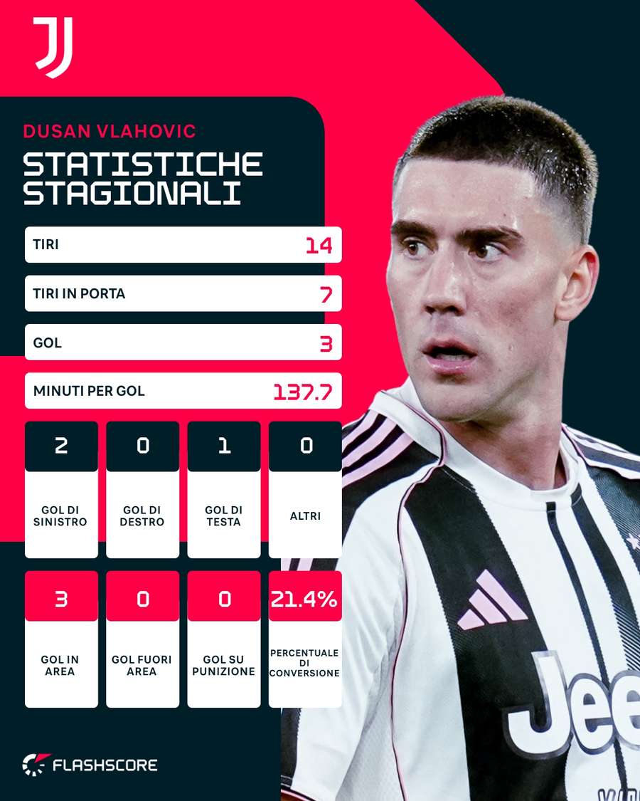 Le statistiche di Dusan Vlahovic Le statistiche di Dusan Vlahovic