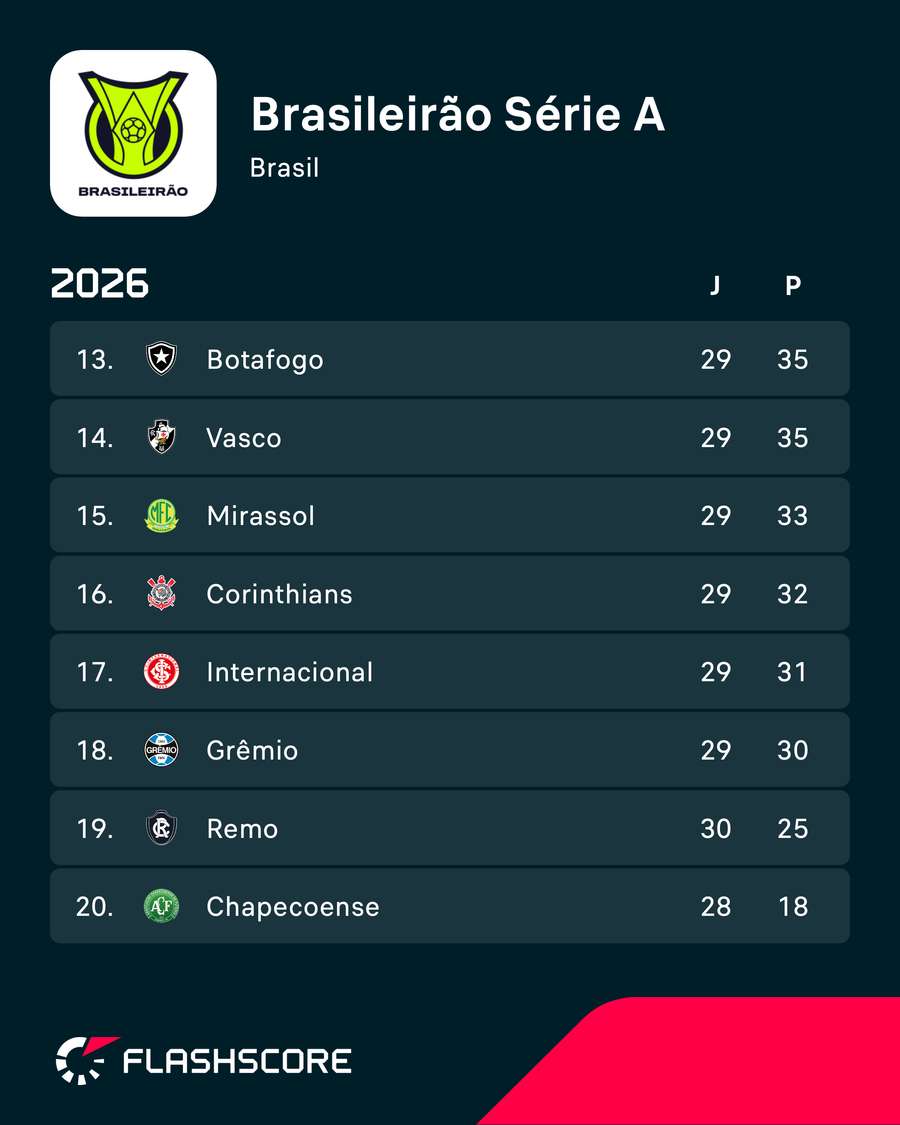 A parte inferior da tabela do Brasileirão A parte inferior da tabela do Brasileirão