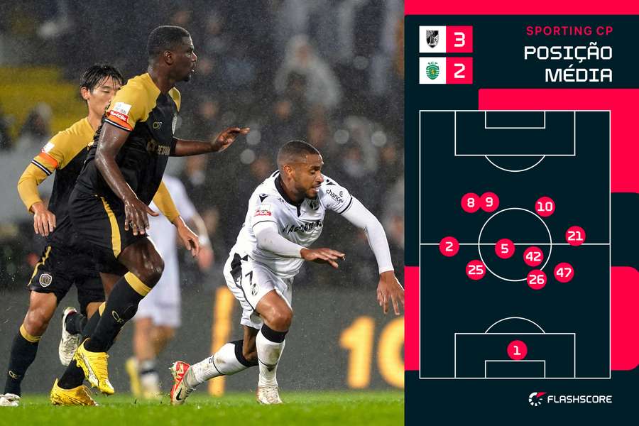 Posicionamento da equipa do Sporting