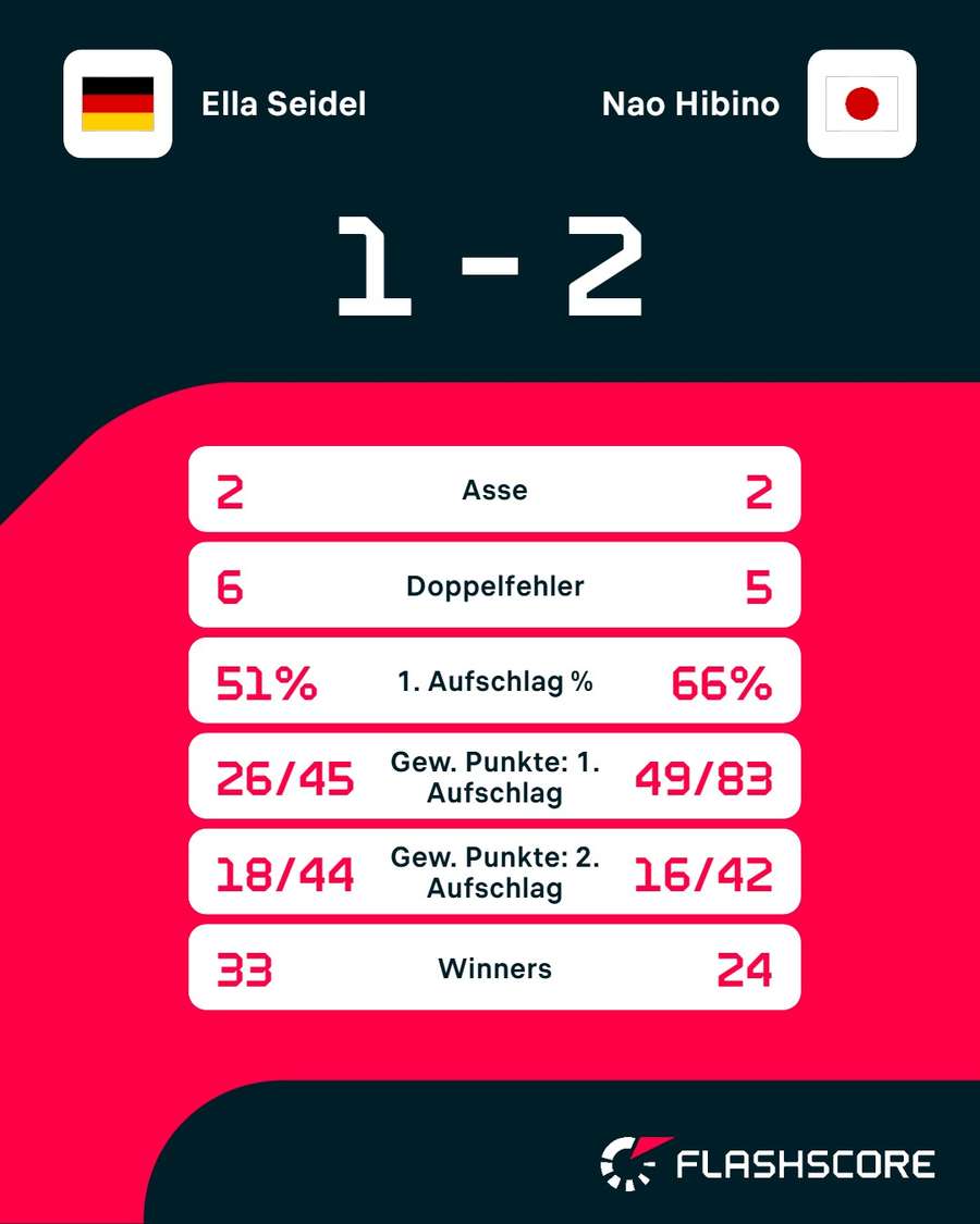 Statistiken: Seidel vs. Hibino