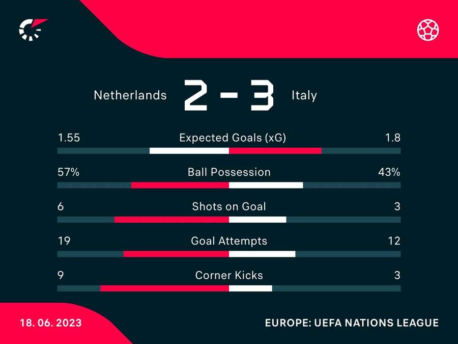 Netherlands v Italy match stats