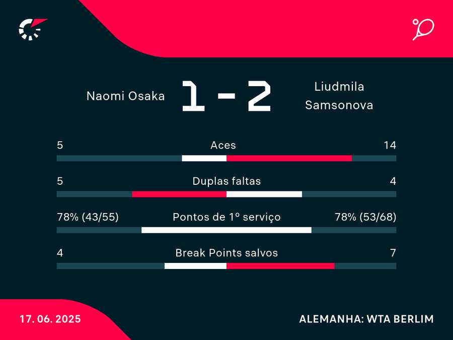 Números de Osaka x Samsonova