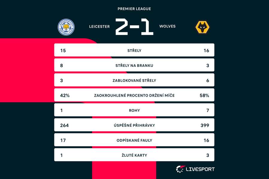 Statistiky zápasu Leicester –⁠ Wolves