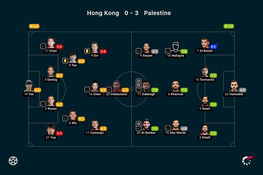 Hong Kong - Palestine player ratings