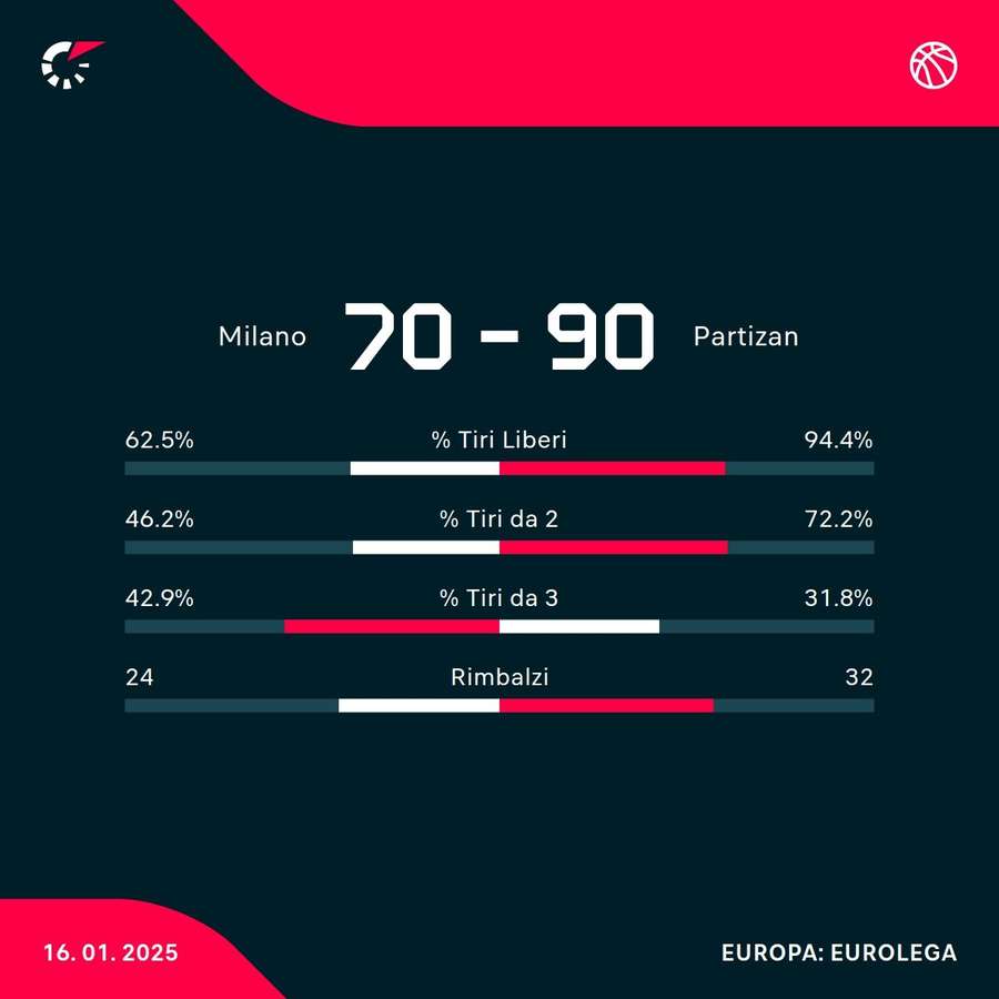 Le statistiche