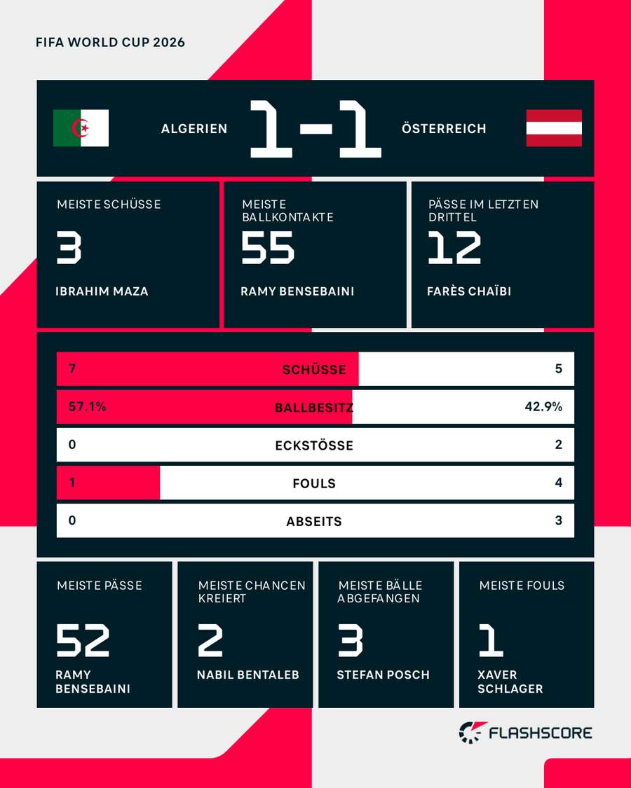 Die Stats zum Spiel