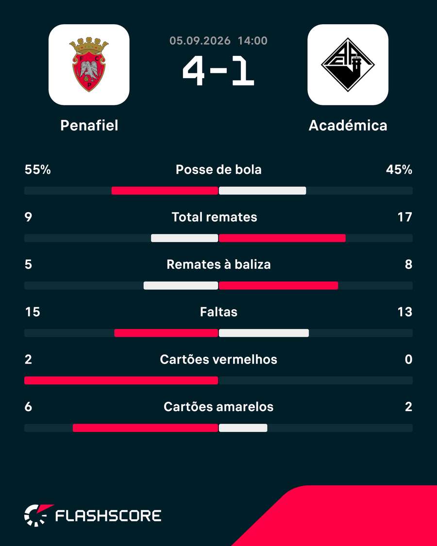 Estatísticas da partida