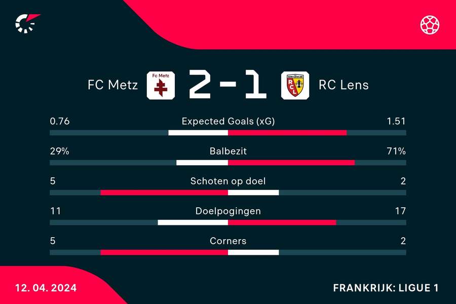 Statistieken FC Metz - RC Lens