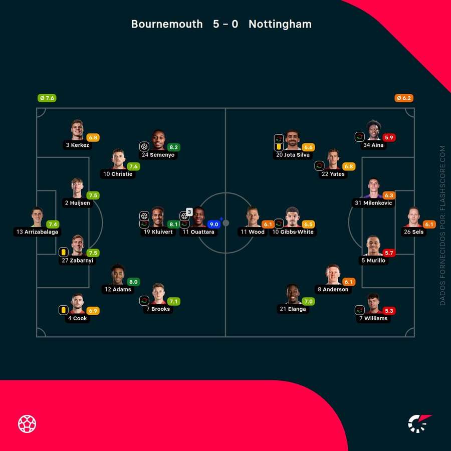 Pontuações dos jogadores Pontuações dos jogadores