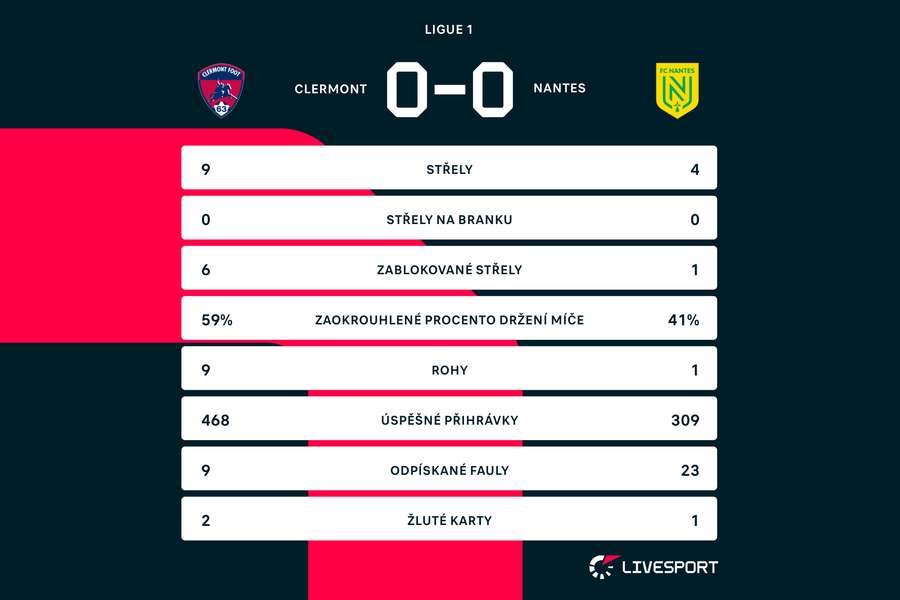 Statistiky zápasu Clermont – Nantes