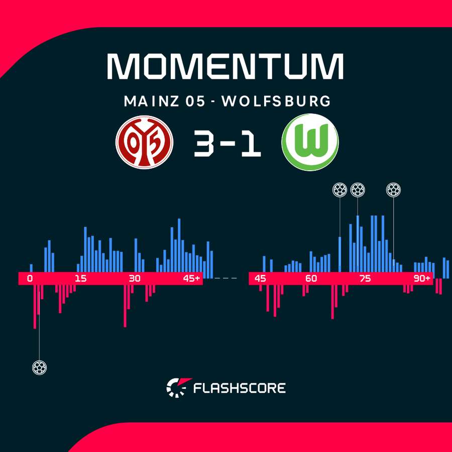 Momentum meczu FSV Mainz - Wolfsburg Momentum meczu FSV Mainz - Wolfsburg