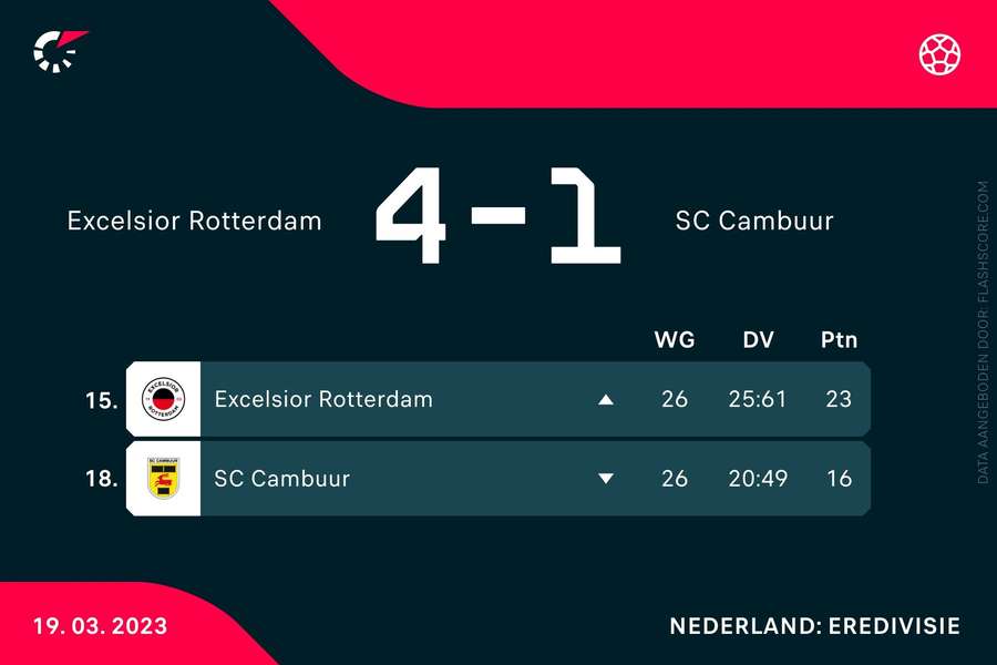 Excelsior en SC Cambuur op de ranglijst