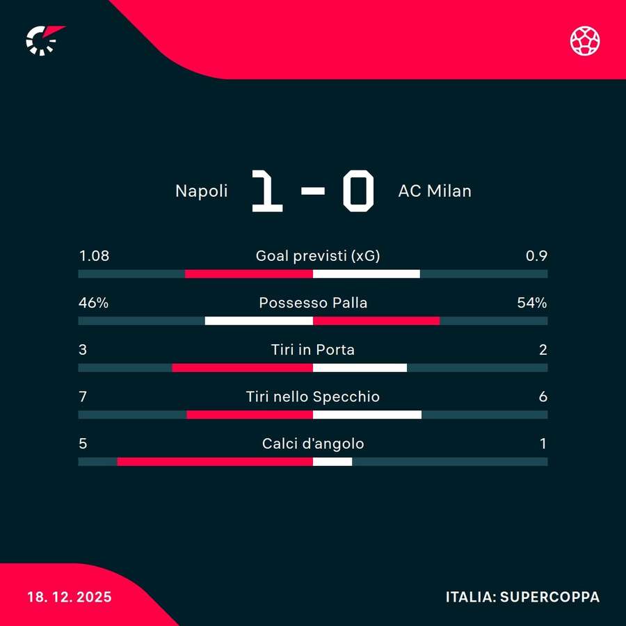 Le statistiche Le statistiche