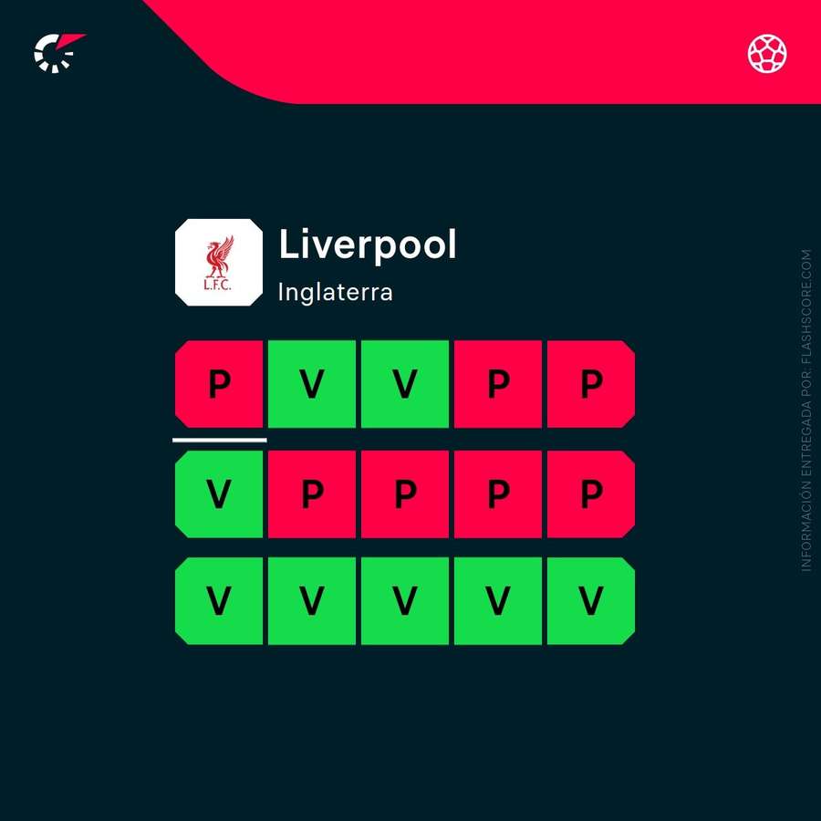 La reciente forma de Liverpool