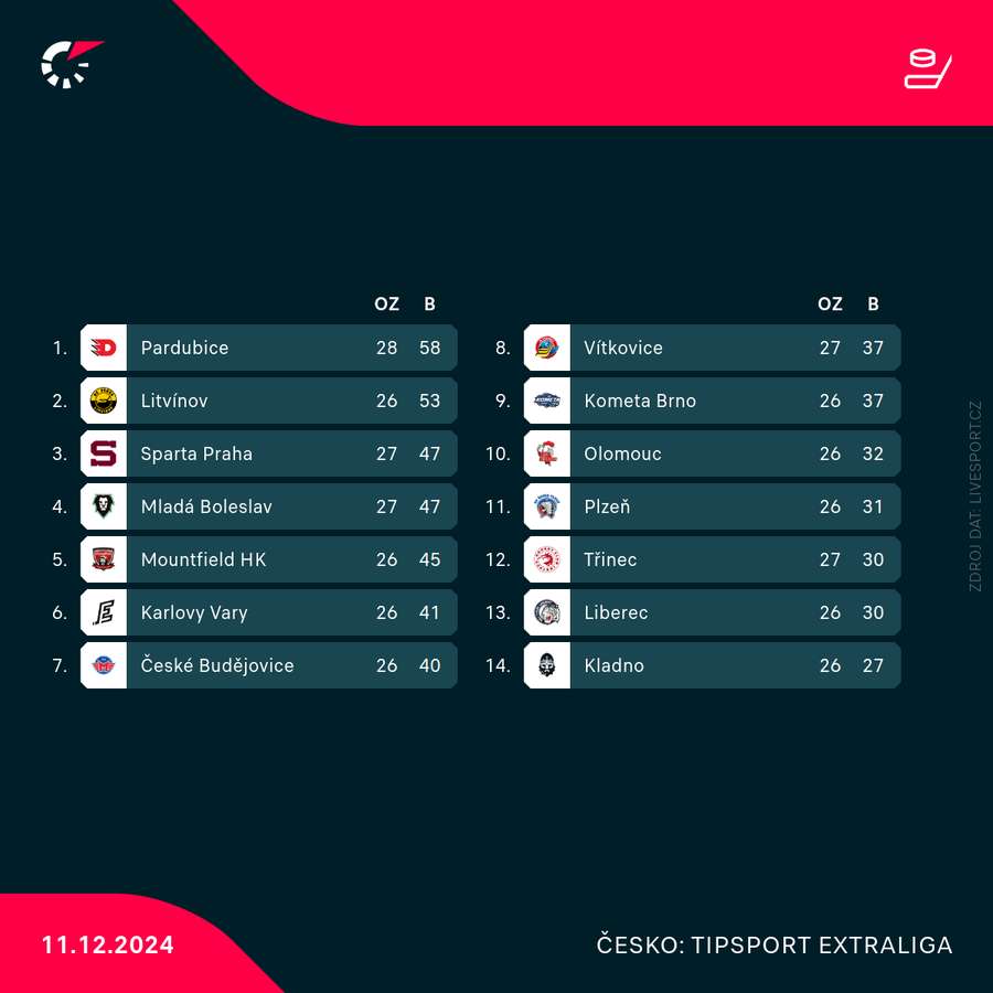 Ligová tabulka k 11. prosinci. Ligová tabulka k 11. prosinci.