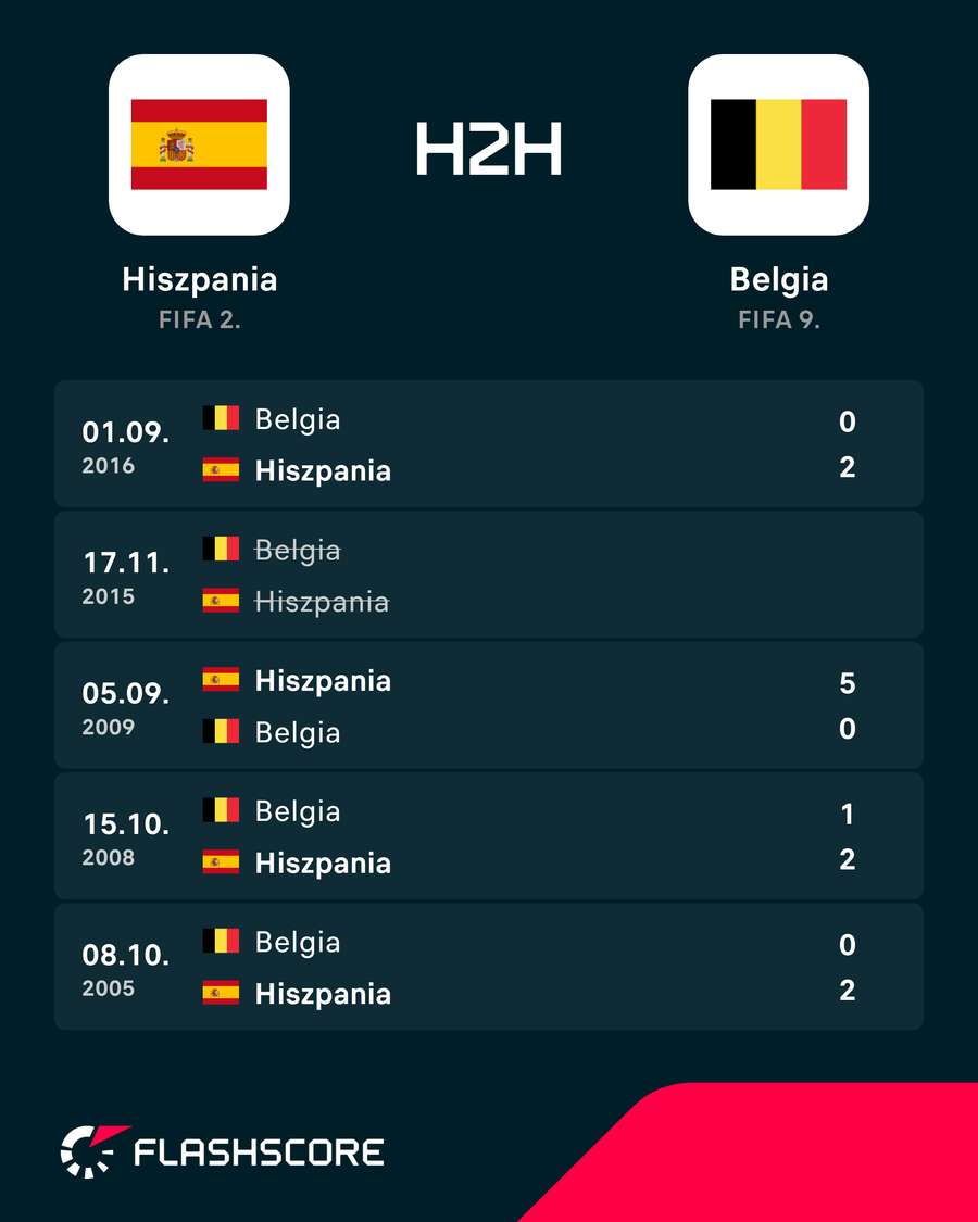 Ostatnie mecze Hiszpania – Belgia