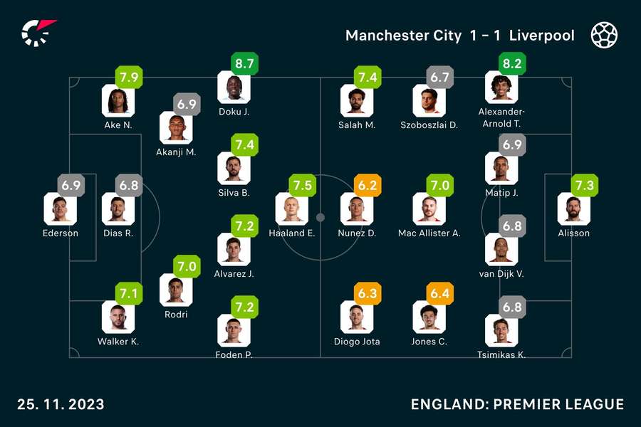 Player ratings from the match